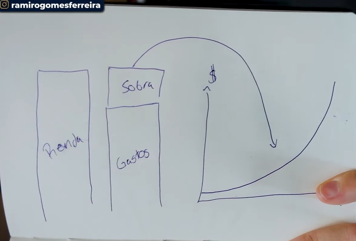 Regra da Liberdade Financeira