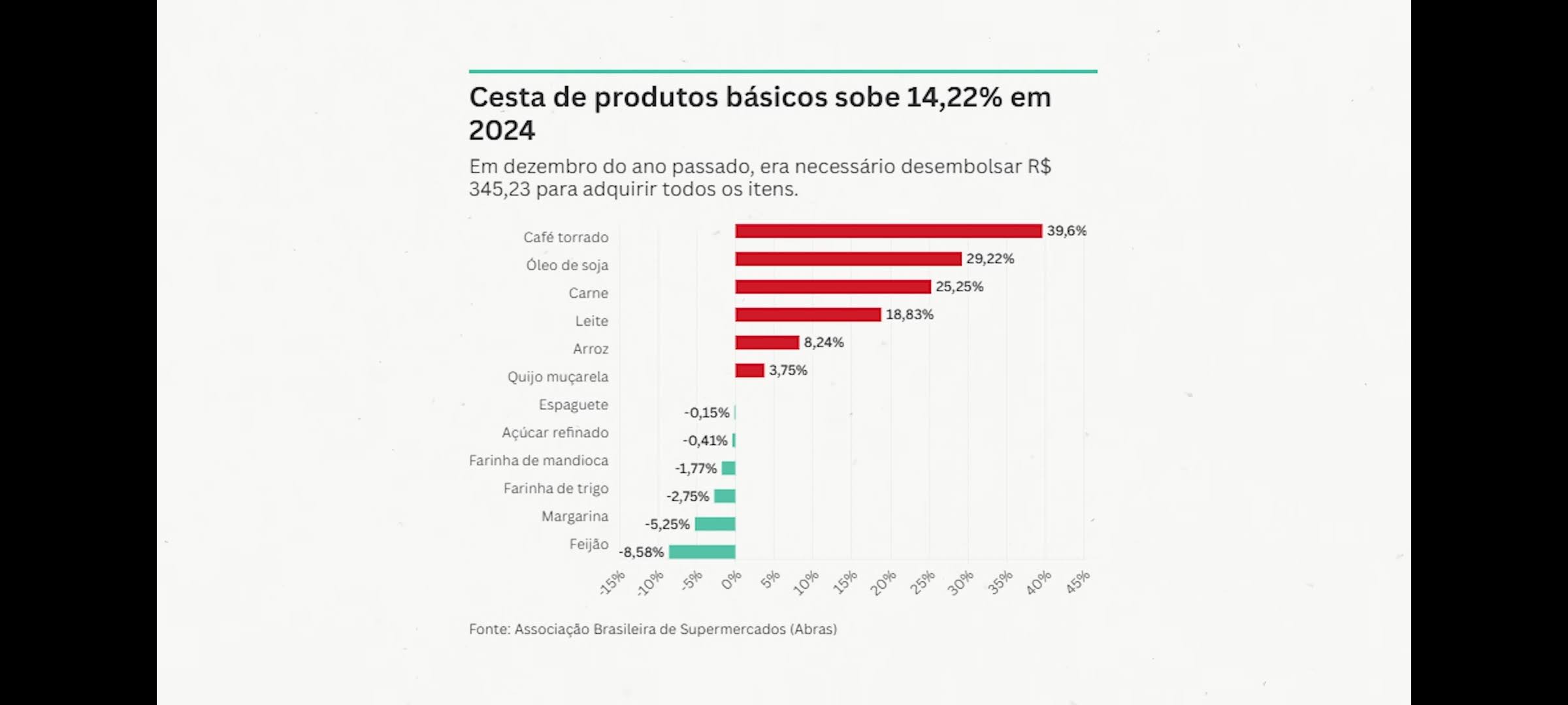 Cesta Básica – quem é o vilão por trás dos preços dos alimentos?